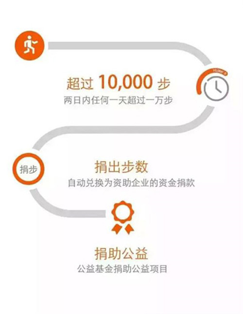 明星捐步数是什么软件_qq运动的捐步真的吗_公益捐步是什么意思