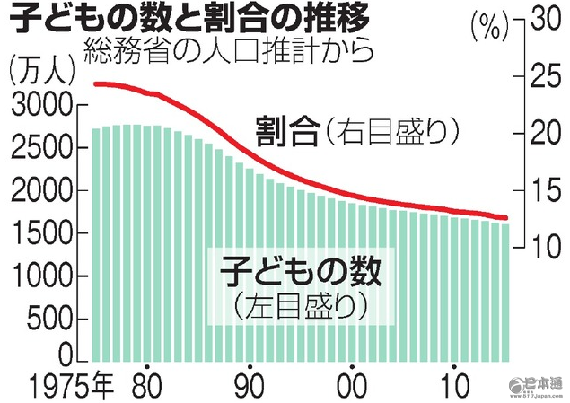 日本少子化有多严重_日本少子化的原因和对策_日本少子化出现的原因