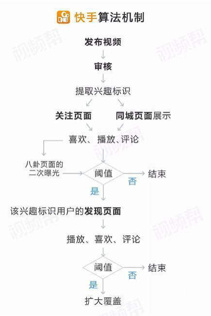 快手上热门的数据是怎么计算_快手热门算法_快手的热门到底根据什么计算