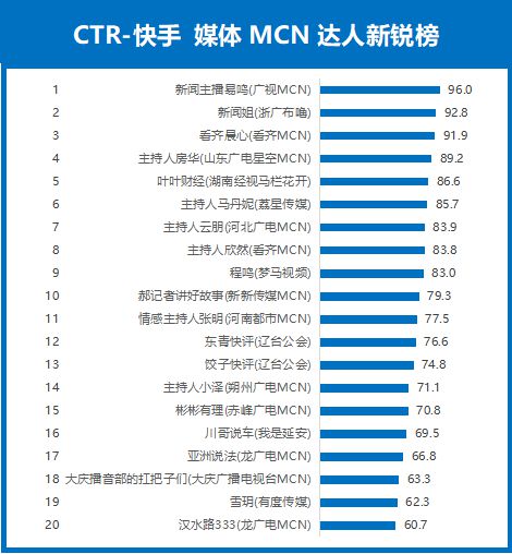 快手热播排行榜_快手每日热门视频排行榜_快手热门视频排行榜