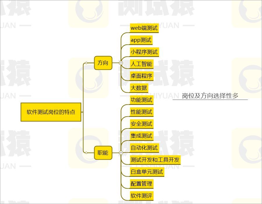 软件测试 思维导图_思维导图软件评测_导图思维是什么意思