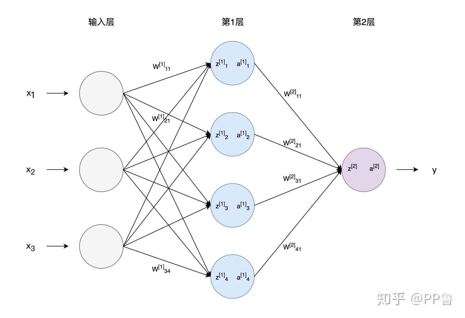 多层神经网络bp算法权值更新过程_多层神经网络和深度神经网络_神经网络更新权重的方法