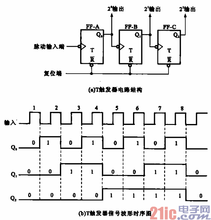 触发器逻辑门_逻辑功能最全的触发器_t触发器的逻辑功能