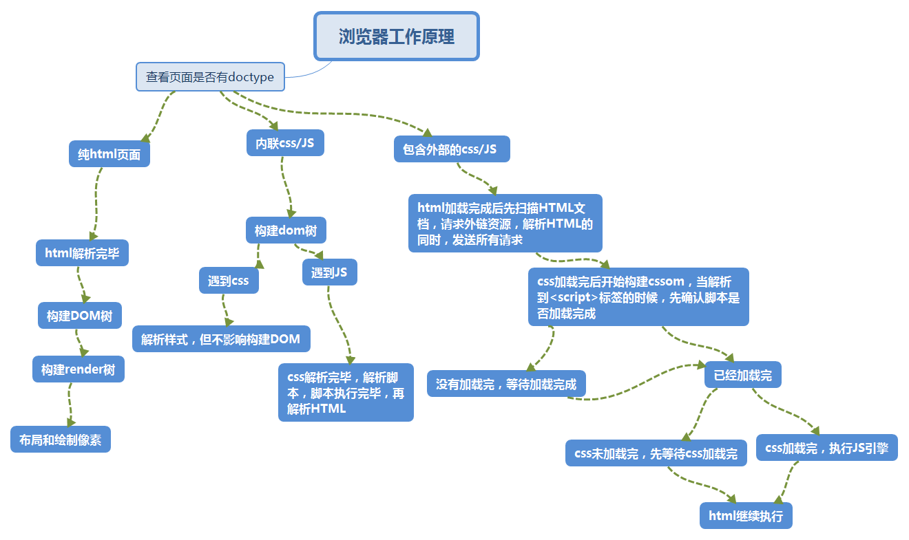 浏览原理器工作是什么意思_浏览器工作原理详解_浏览器工作原理是怎样的