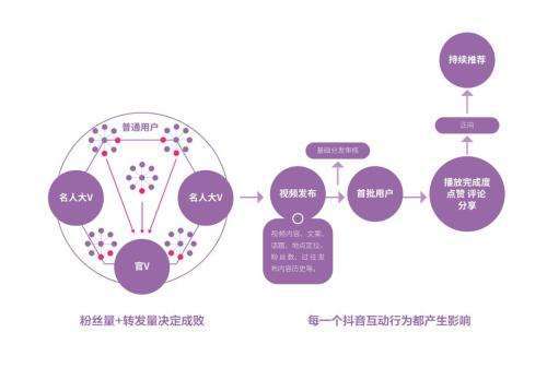 快手热门计算公式_快手热门算法_快手热门算法机制