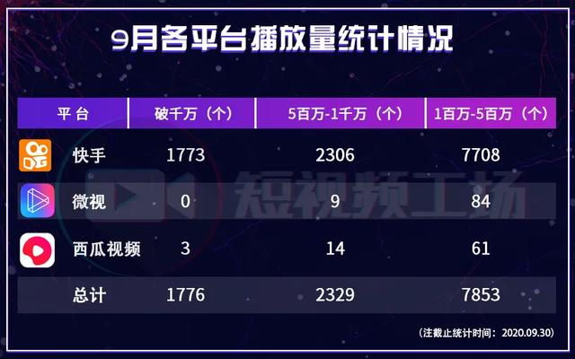 播放量最高的歌曲_一元一万播放量_播放量多少才有收益