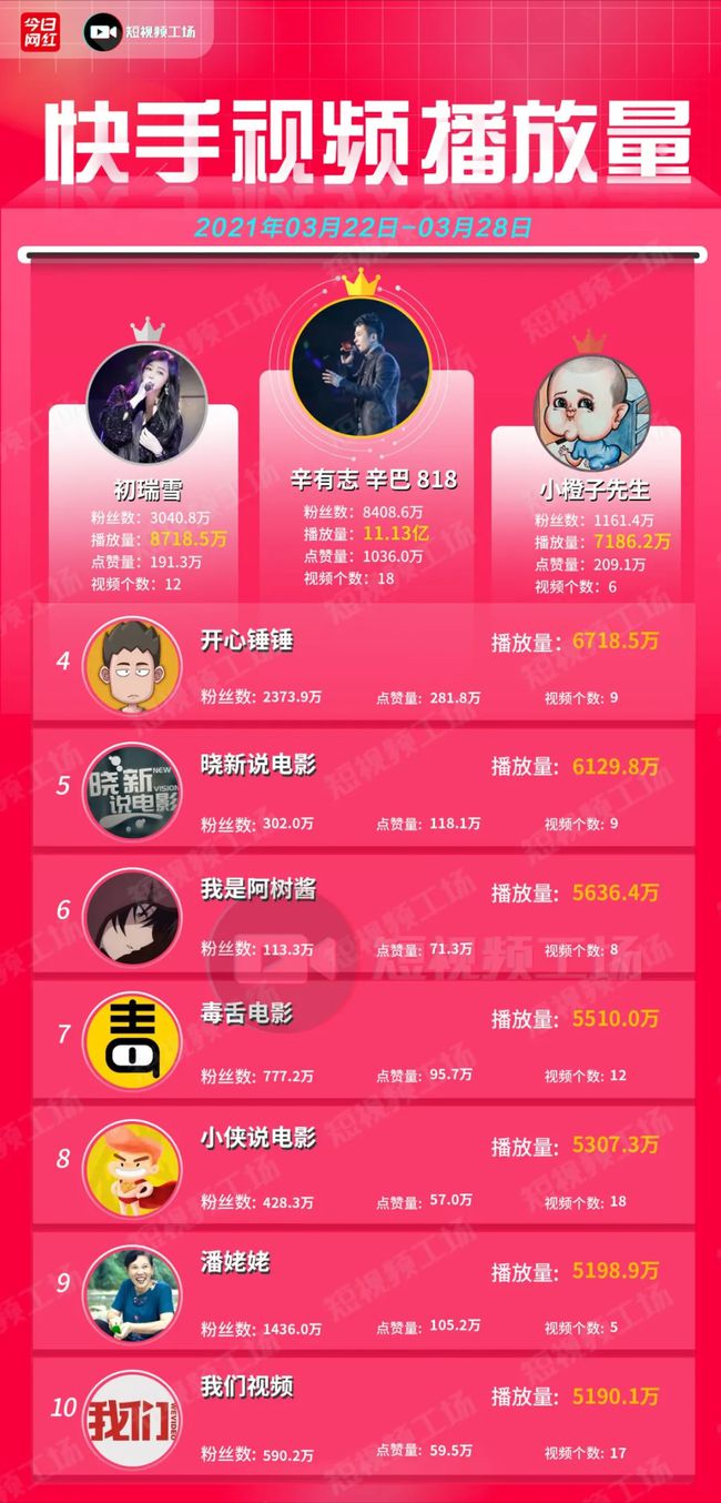 快手播放量的网站免费_快手免费播放量平台_快手播放量网站免费500