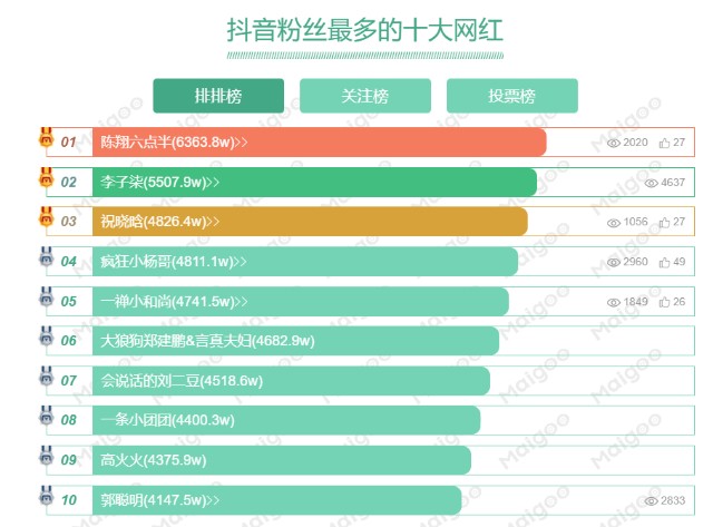 抖音点赞粉丝下单平台便宜_抖+买的赞是真粉丝吗_买抖+选择赞还是粉丝量