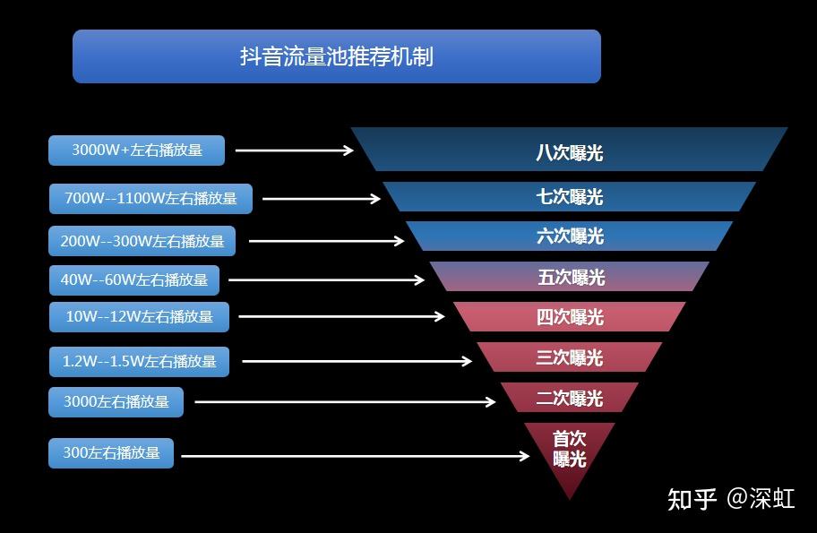 快手热门计算公式_快手热门算法_快手的热门到底根据什么计算