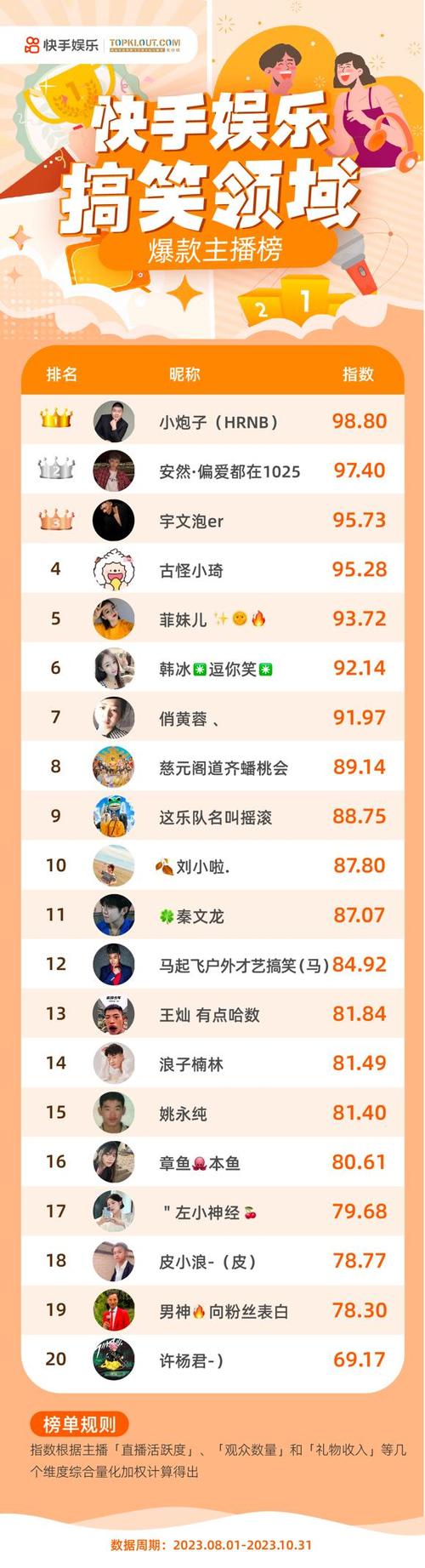 快手上热门最便宜的_快手低价上热门_快手上买什么最火