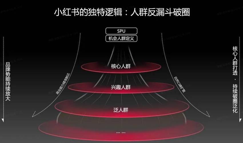 小红书涨粉逻辑的四个方面_不互粉如何让微博涨粉_互粉平台涨粉王