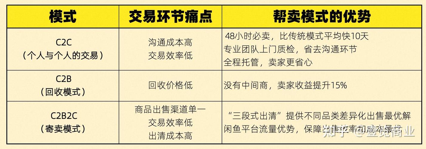 闲鱼业务下单_闲鱼帮卖服务48小时必卖_闲鱼卖家收益提升15%