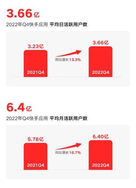 快手日活跃用户突破4亿_快手24小时秒单业务网_快手2024年第三季度财报分析