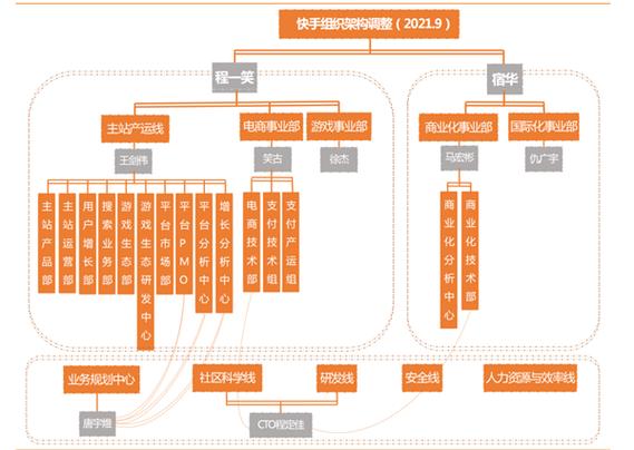 商业生态委员会成立_快手24小时秒单业务网_快手组织架构调整
