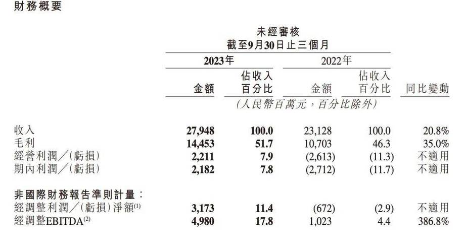 快手电商GMV增长26.6%_快手科技2022年第三季度财报_快手业务24小时