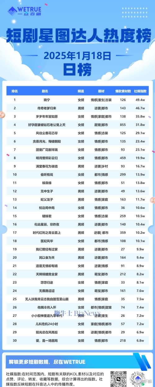 新腕儿短剧榜单_买热度快手_快手短剧热度榜