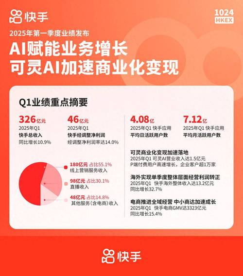 可灵AI视频生成大模型_快手AI商业化_快手业务24小时