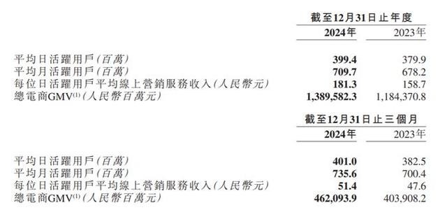 快手业务24小时_快手线上营销服务收入增长_快手内容消费业务增长