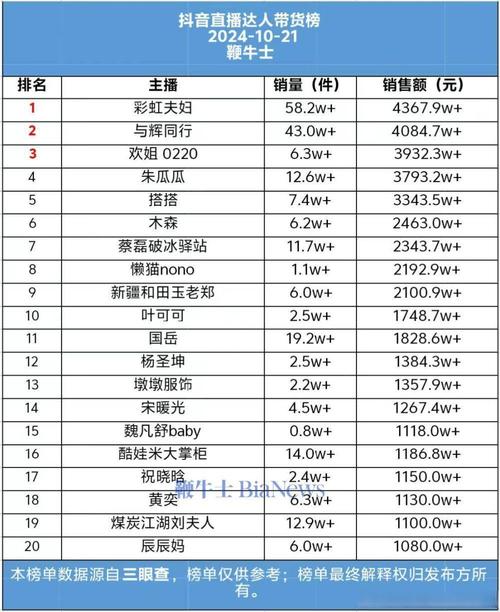 快手直播带货达人排名_快手涨粉网站-ks/dy涨粉涨赞涨评论-24小时_抖音涨粉达人榜单