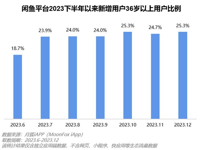 闲鱼流量分析_闲鱼用户群体分析_闲鱼怎么增粉