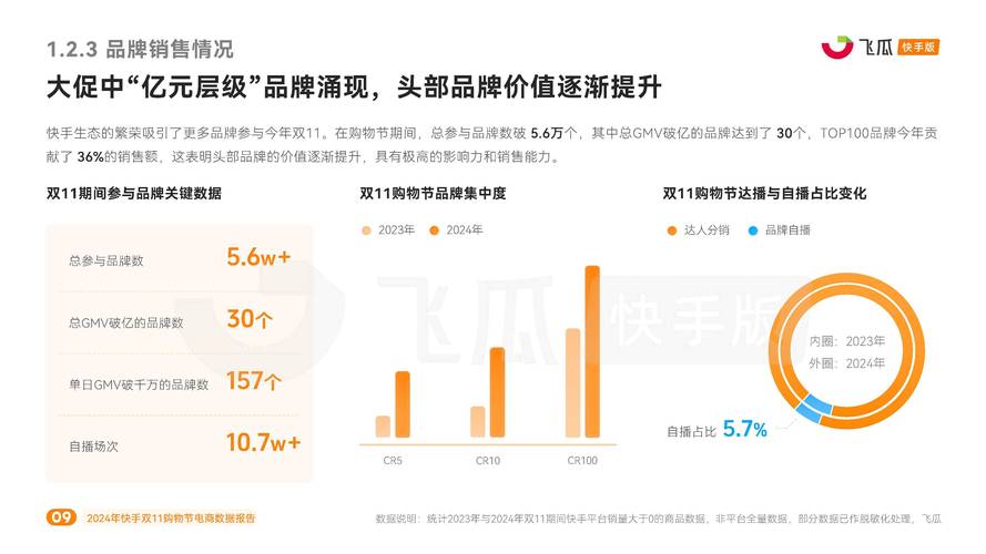 AI赋能商家全链路经营_快手24小时购买平台_快手电商全域经营优势