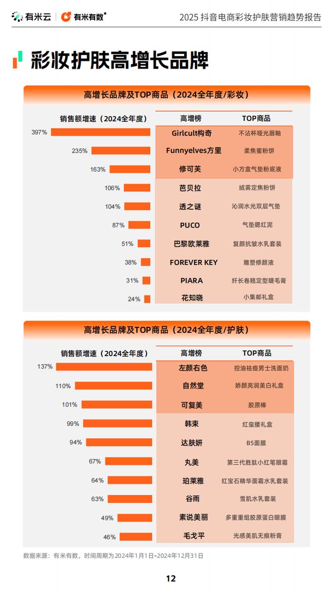 抖音有效粉丝数据每天几点更新_4月抖音美妆数据_抖音国货美妆品牌增长