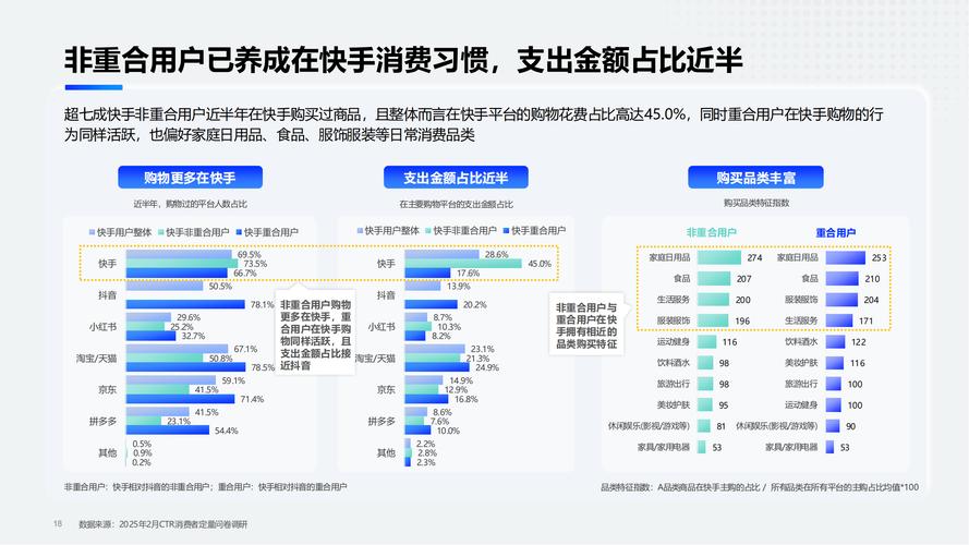 快手业务区免费_快手营收增长分析_快手2025年第一季度财报