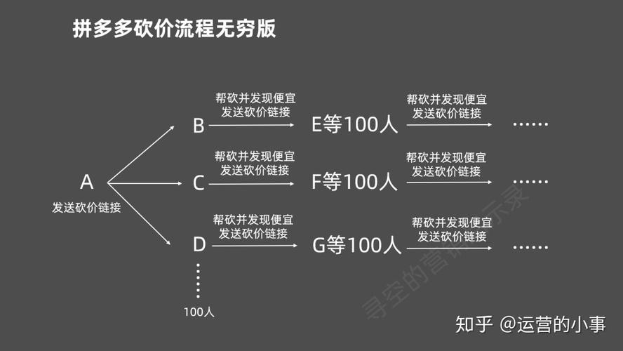 拼多多砍价微信群_拼多多砍价免费拿技巧_拼多多助力需要多少个人才能成功