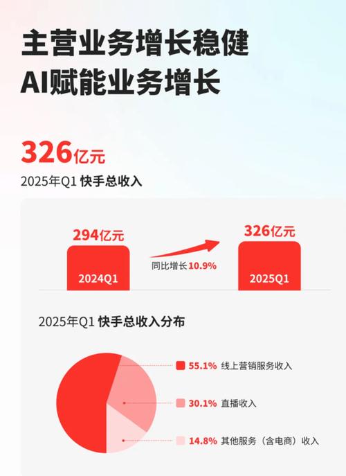 快手2024年业绩分析_快手AI商业化收入_快手业务低价