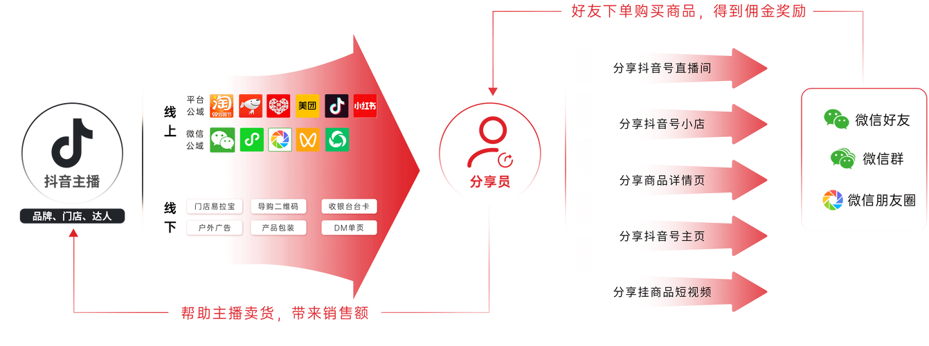 抖音助力自助网站_抖音留资卡片功能_抖音私信获客策略