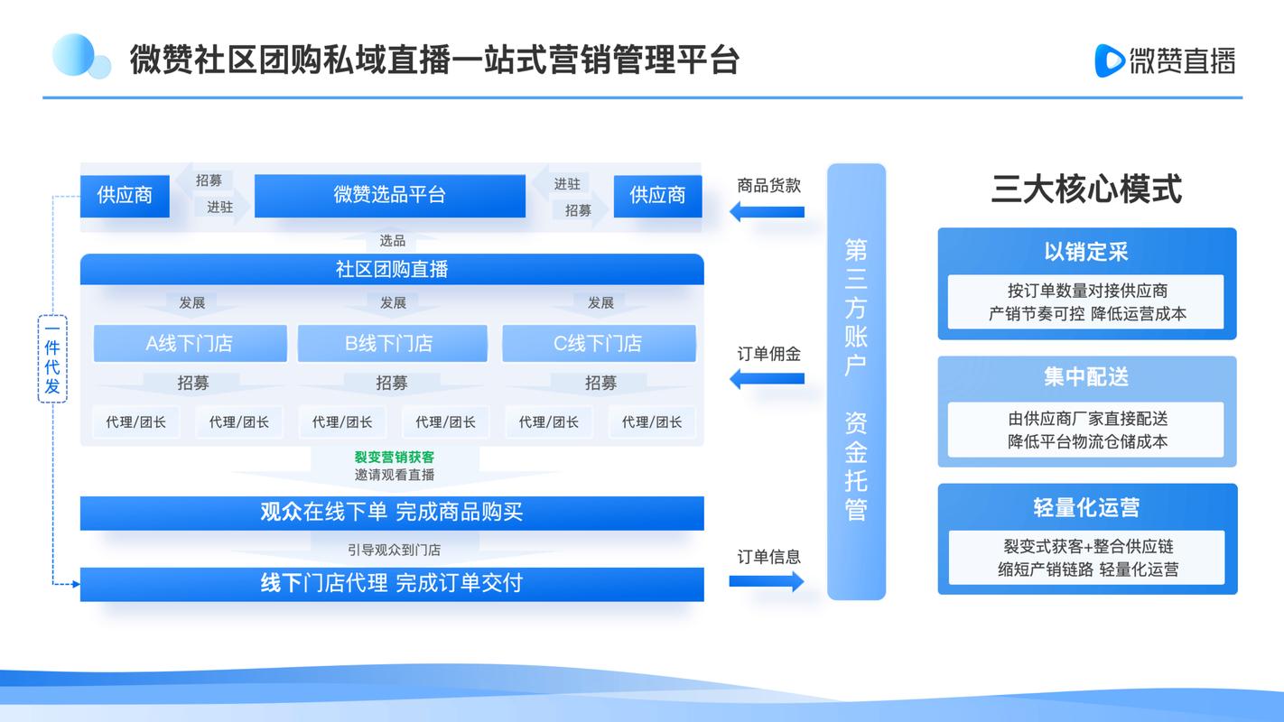奇店社区团购智慧电商界面重构_抖音活动助力平台网站_社区团购拉新奖励