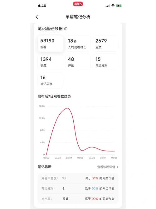 小红书笔记互动回复技巧_怎么给小红书买热度_小红书数据分析优化