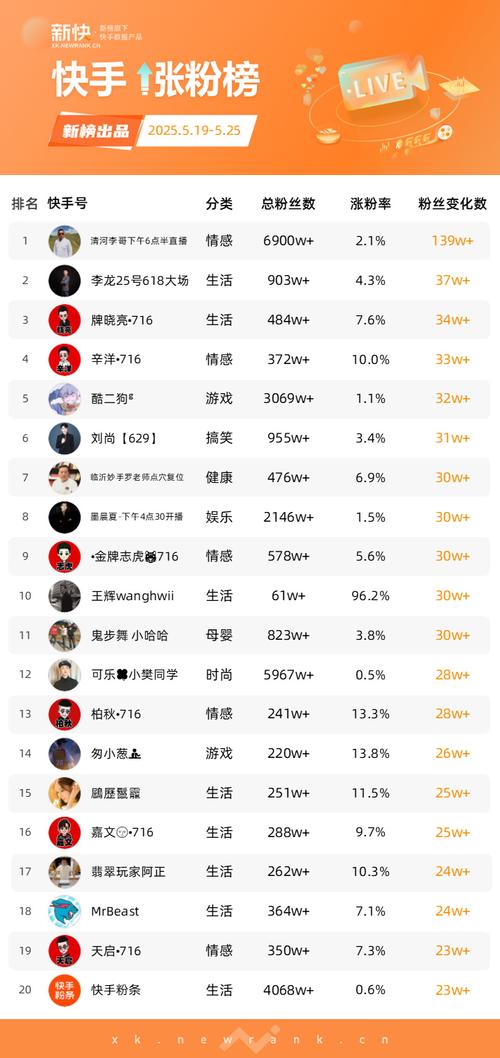 小红书涨粉有钱吗_ 小红书涨粉榜 2025年5月 _抖音涨粉榜 2025年5月 