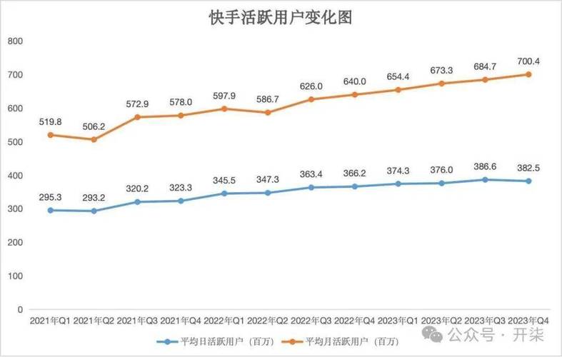 快手电商GMV突破万亿_快手业务低价_快手2023年财报分析