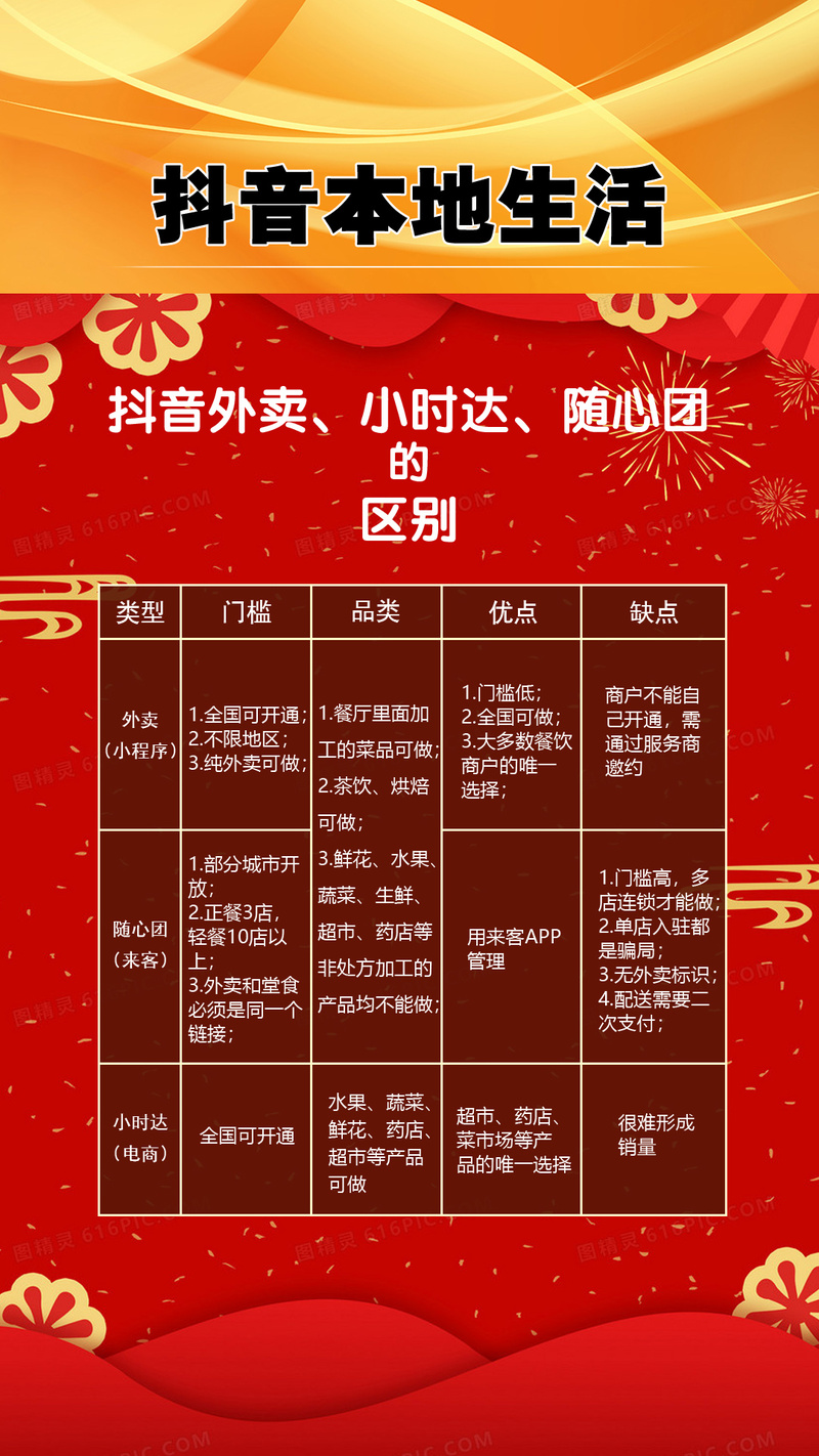 抖音低价二十四小时下单平台_抖音外卖与随心团区别_抖音小时达服务模式