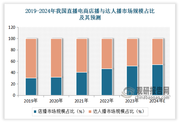 小红书业务下单平台_直播电商监督管理办法_直播电商市场规模增长