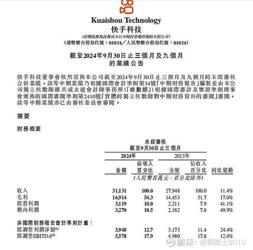快手科技营收增长11.8%_快手2024年第四季度财报_快手业务平台全网最低价