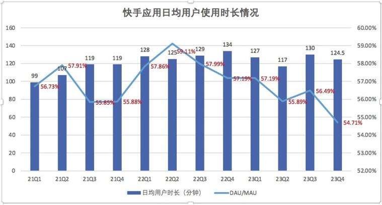 快手业务平台全网最低价_快手2024年第四季度财报_快手科技营收增长11.8%