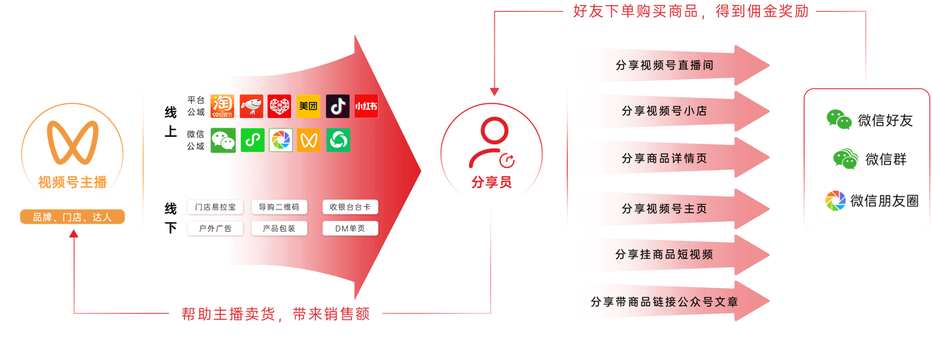 微信生态社交裂变_微信蓝包私域电商_抖音刷双击