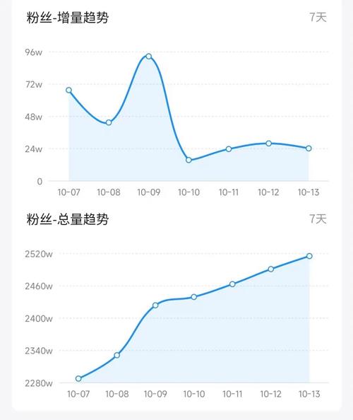 抖音有效粉丝是怎么算的_微信粉丝统计方法_微信粉丝净增计算