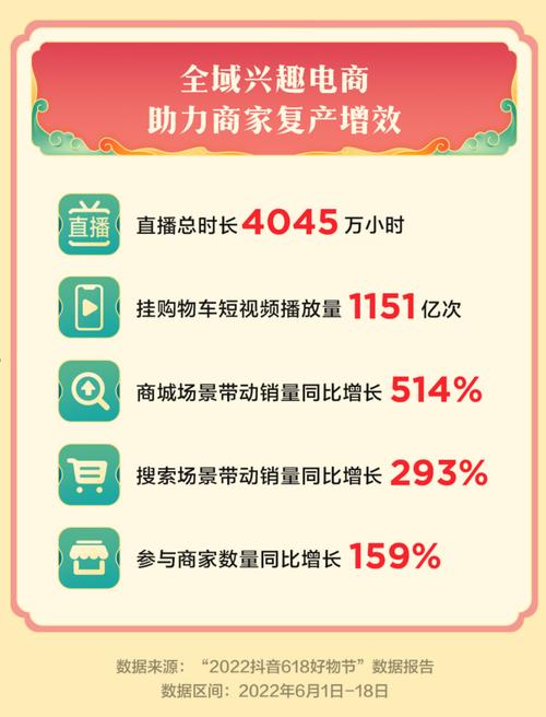 抖音电商直播带货增长_抖音活动助力网站_抖音商城618好物节数据报告
