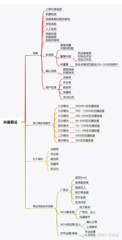 抖音算法原理公开_抖音有效粉丝数据每天几点更新_抖音平台治理审核流程