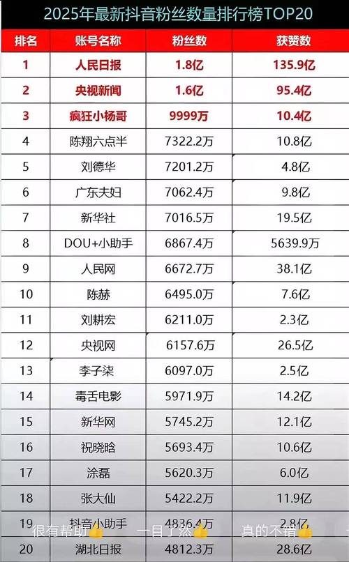 快手涨赞工具免费_抖音涨粉榜_小红书涨粉榜