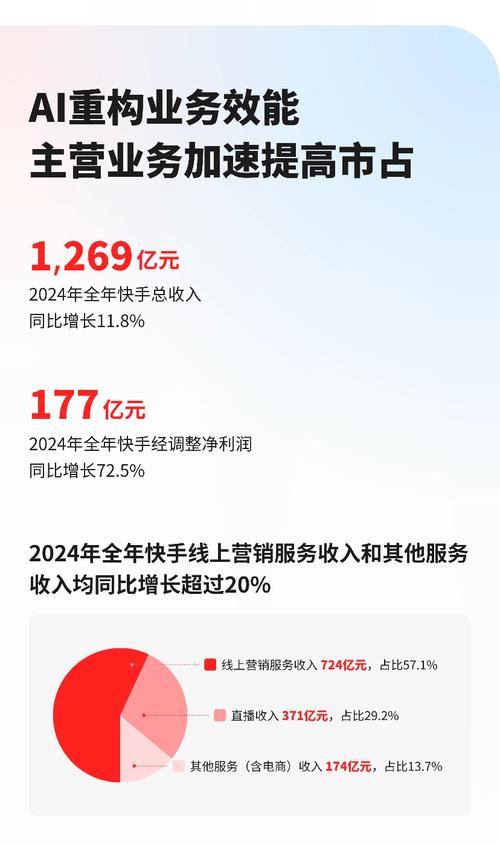 快手2022年第三季度业绩_快手业务平台24小时在线_快手电商GMV增长分析
