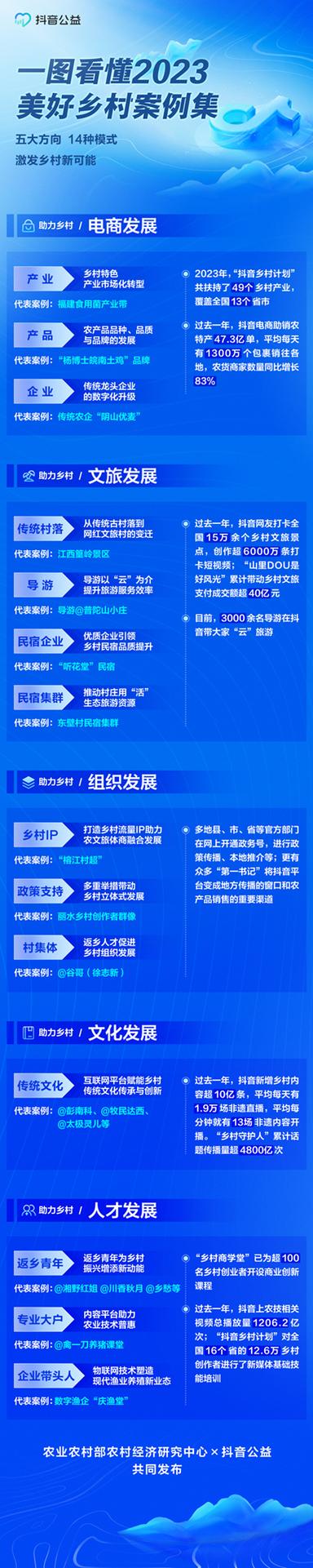 抖音助力平台_数字时代乡村发展案例集_抖音美好乡村论坛