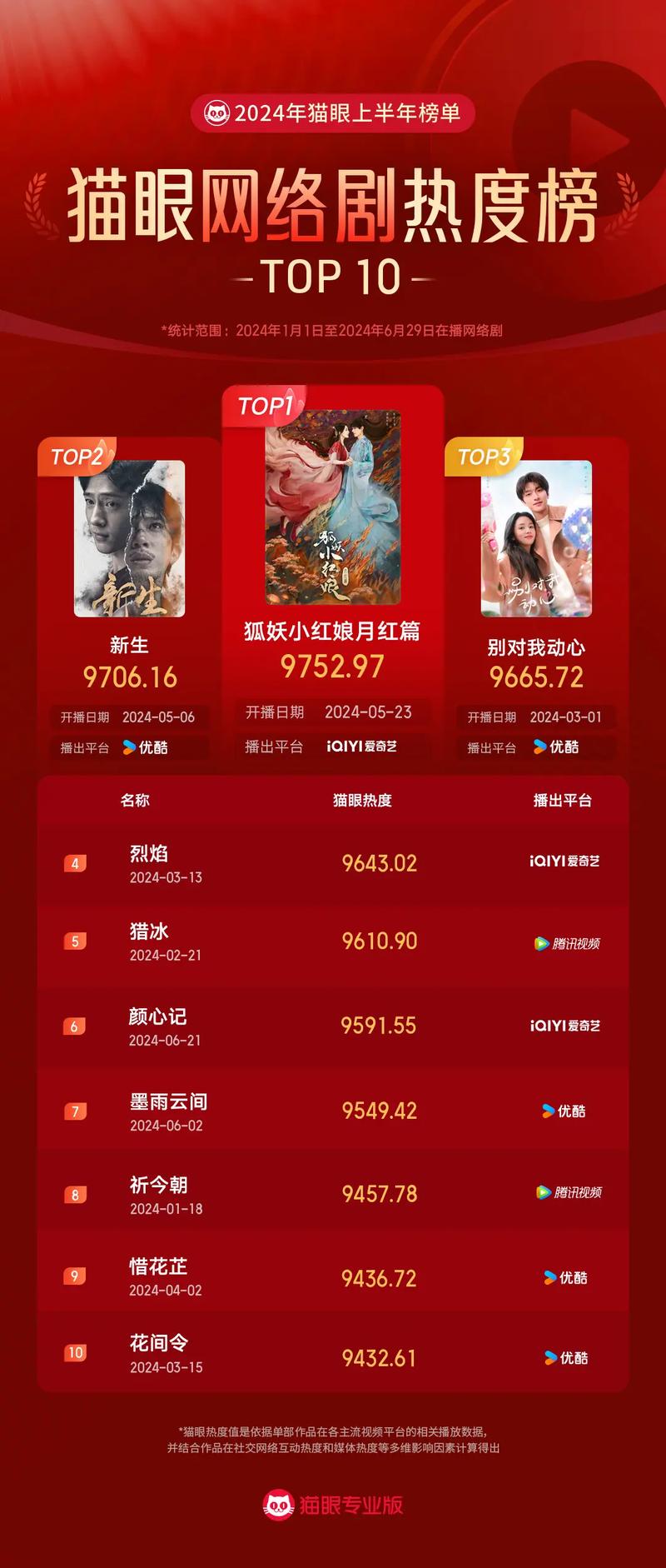 抖音热度榜 猫眼专业版影视数据服务 _ 短视频平台影视宣发 _抖音助力平台