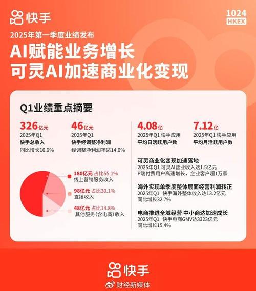  可灵AI 数据观测 _快手-W 机构投资者会议 _快手业务平台