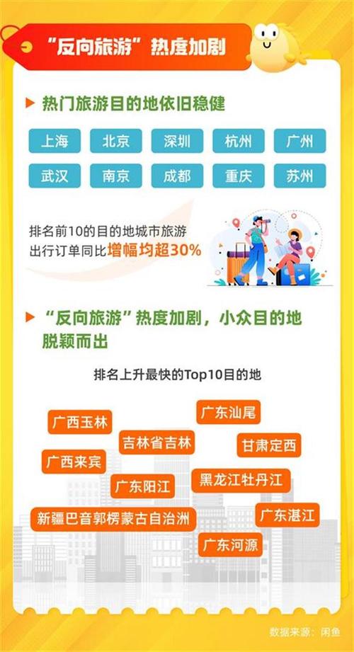 闲鱼业务下单_卡券消费趋势_五一假期出游数据