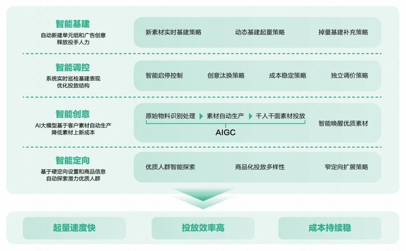 快手电商GMV增长趋势_快手AI全自动投放解决方案_快手业务低价