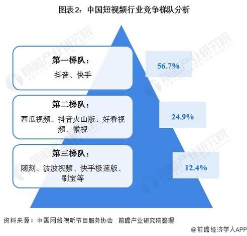 中国短视频行业市场排名_短视频行业活跃用户数_抖音自助平台业务下单最